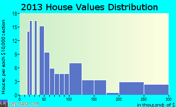 Centralhatchee home values distribution