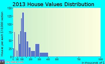 Centerville home values distribution