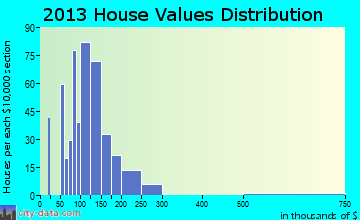 Chatsworth home values distribution