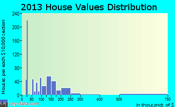 Chickamauga, GA house values