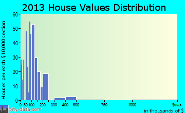 Clarkesville home values distribution