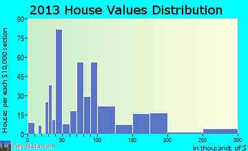 Claxton home values distribution