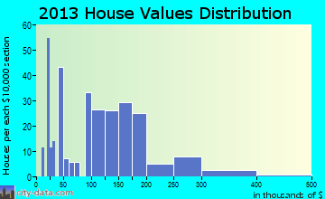 Clayton home values distribution