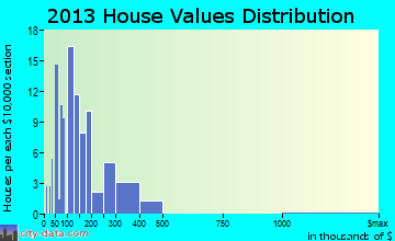 Clermont home values distribution