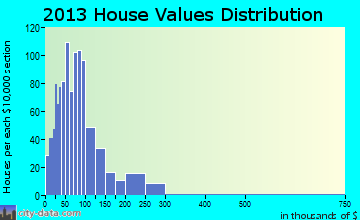 Logan home values distribution