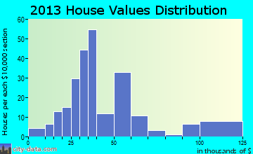 Collins home values distribution
