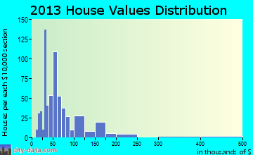 Colquitt home values distribution
