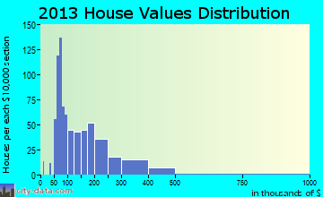 College Park home values distribution