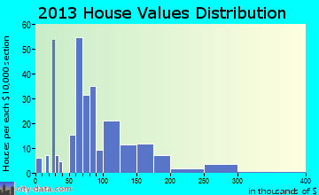 Comer home values distribution