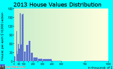 Brewton home values distribution