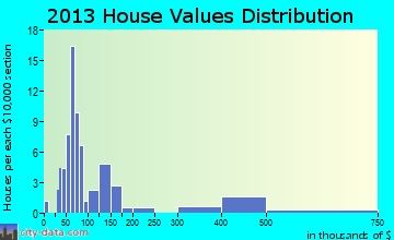 Concord home values distribution