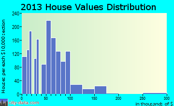 Conley home values distribution