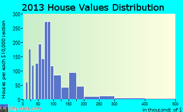 Conyers home values distribution