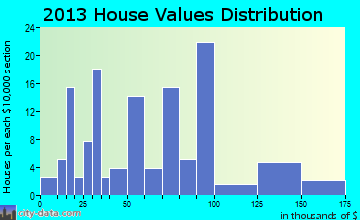 Coolidge, GA house values