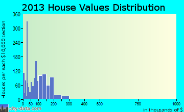 Country Club Estates home values distribution