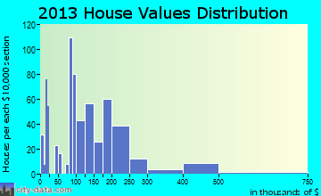 Cumming home values distribution