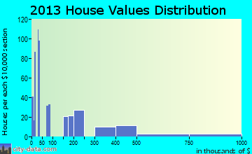 Dahlonega home values distribution