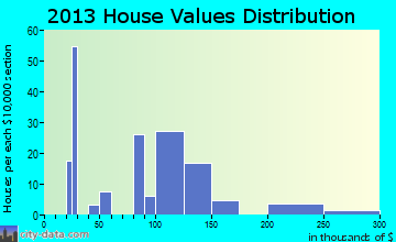 Danielsville home values distribution