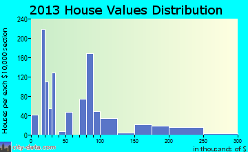 Darien home values distribution