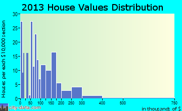 Dasher home values distribution