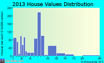 Dawson home values distribution