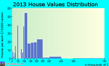 Dawsonville home values distribution