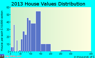 Demorest home values distribution