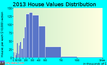 Decatur home values distribution