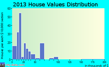Denton home values distribution