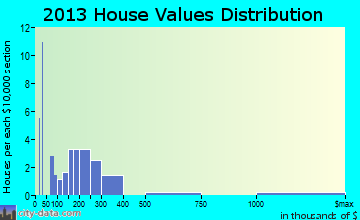 Dillard home values distribution