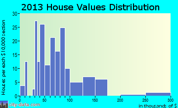 Doerun home values distribution