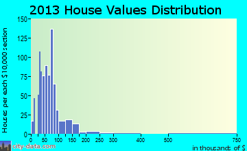 Donalsonville home values distribution