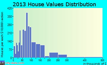 Dublin home values distribution