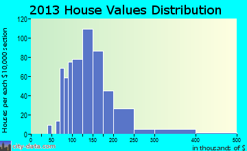 Doraville home values distribution