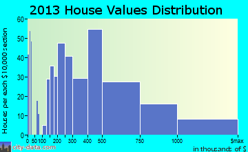 Druid Hills home values distribution