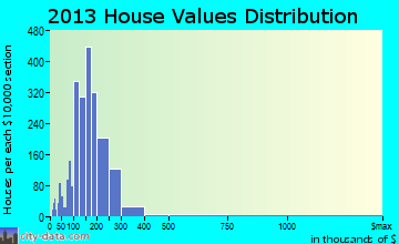 Duluth home values distribution