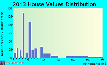 East Dublin home values distribution