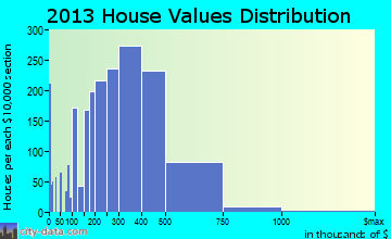 Dunwoody, GA house values