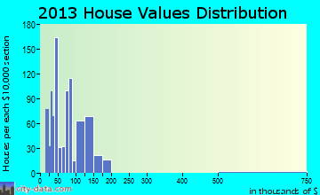 Eastman home values distribution