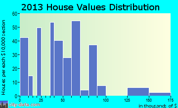 Edison home values distribution