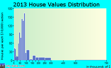 Elberton home values distribution