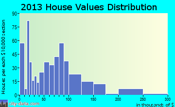 Ellaville home values distribution