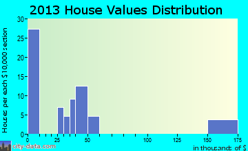 Ellenton home values distribution