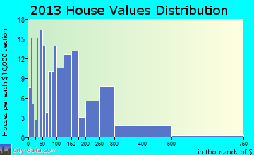 Ellijay home values distribution
