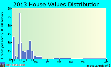 Enigma home values distribution