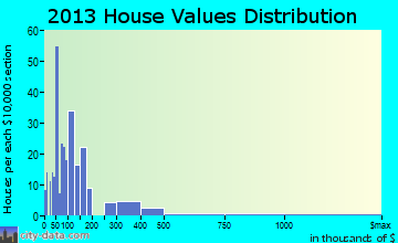 Emerson home values distribution