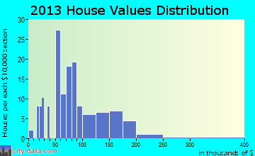Fairmount home values distribution
