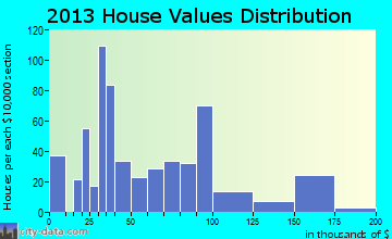 Sardis home values distribution