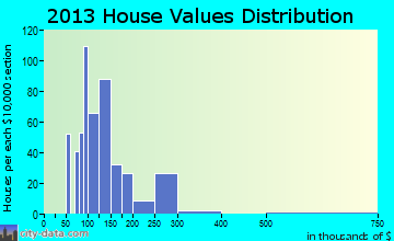 Euharlee home values distribution