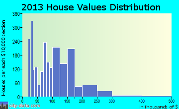 Fairburn home values distribution